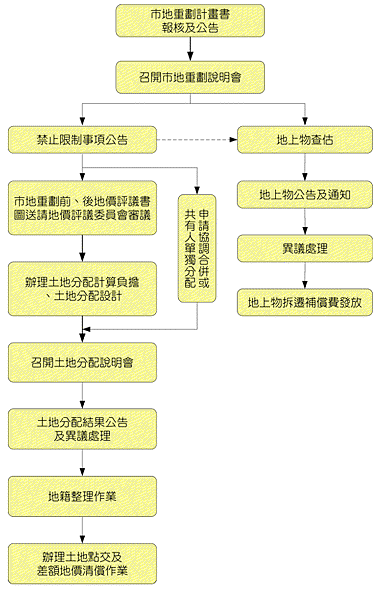 市地重劃