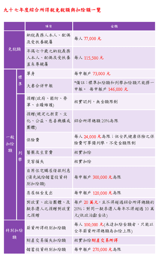 97年綜所稅免稅額與扣除額