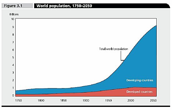 world_population_1750-2050