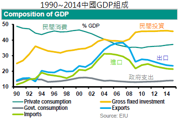 19902014中國GDP組成