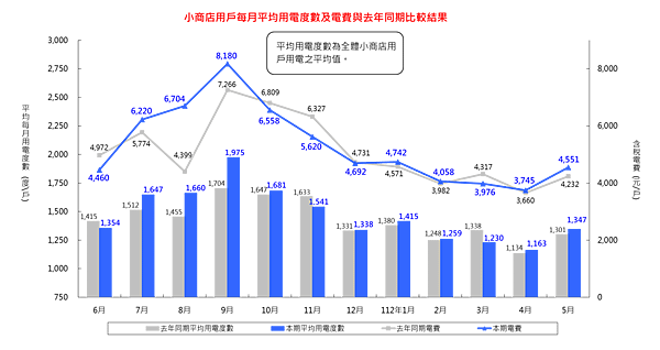 小商店用戶每月平均用電度數及電費與去年同期比較結果_11205.png