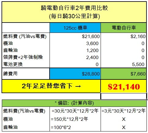 騎電動自行車2年費用比較