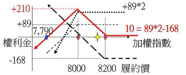 選擇權比例式價差交易