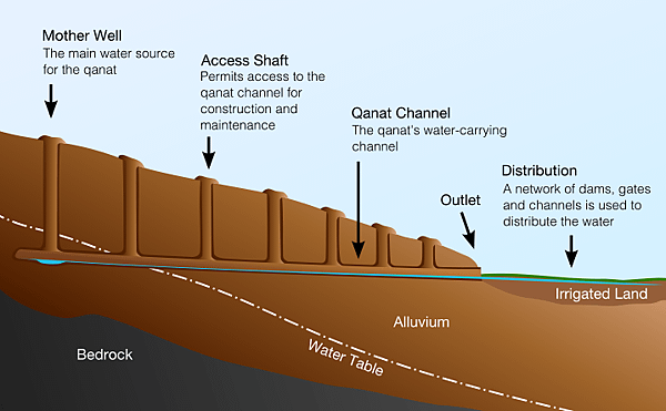 Qanat_cross_section.svg.png