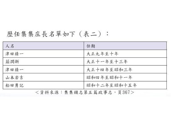 歷任集集庄長名單