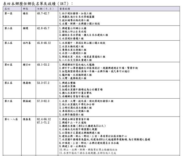 本鄉歷任鄉長名單及政績