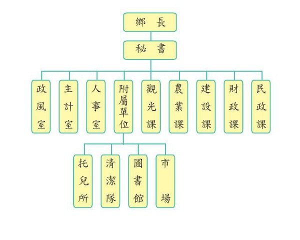 組織表