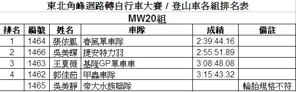 2008MW20登山車組東北角成績