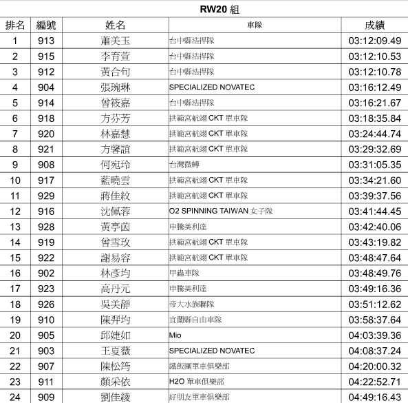 第一天女子組20成績