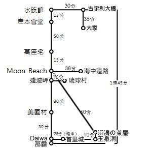 行車時間
