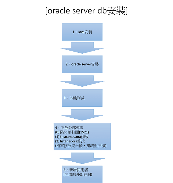 oracle server db安裝流程.png