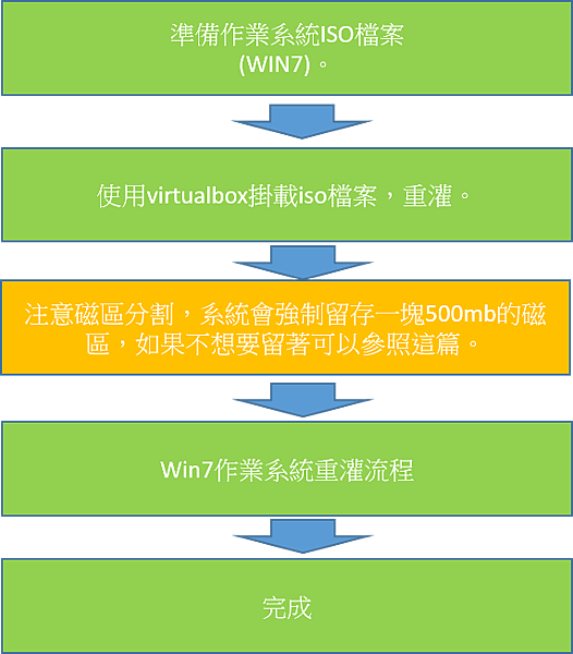 [VirtualBox] Win7安裝.png