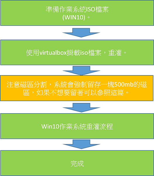 [VirtualBox] Win10安裝流程.png