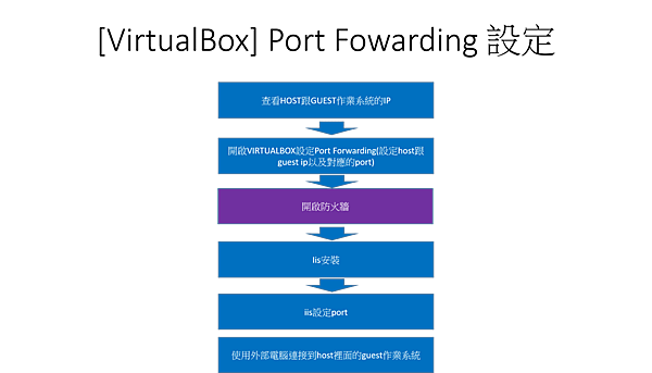 [VirtualBox] Port Fowarding設定流程圖.png