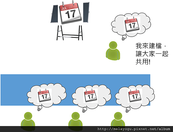 google日曆共用示意圖.png