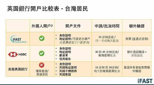 iFAST Global Bank 奕豐環球銀行 APP |