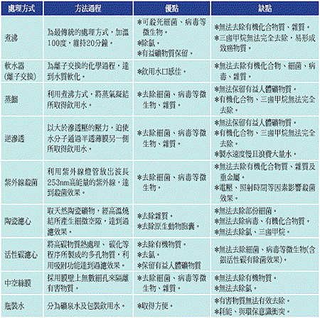 淨水設備常用技術與優缺點評析