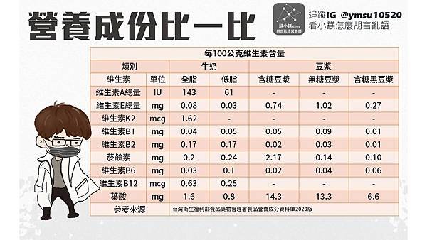 胡言亂語營養師_蘇小鎂 喝豆漿_喝牛奶_選哪個比較好_維生素Vitamins.JPG