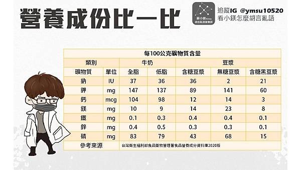 胡言亂語營養師_蘇小鎂 喝豆漿_喝牛奶_選哪個比較好_礦物質Minerals.JPG