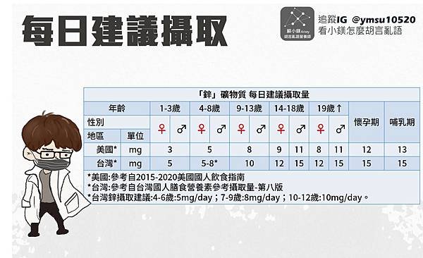 胡言亂語營養師_蘇小鎂_用點小鋅機 讓你訓練更有力_每日建議攝取.jpg