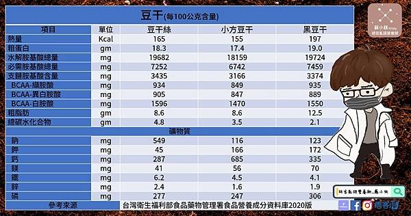 胡言亂語營養師_蘇小鎂 健身減重除了雞胸肉還可以吃什麼 豆腐、豆干，也不錯!你都怎麼選 選對了嗎_豆干.jpg