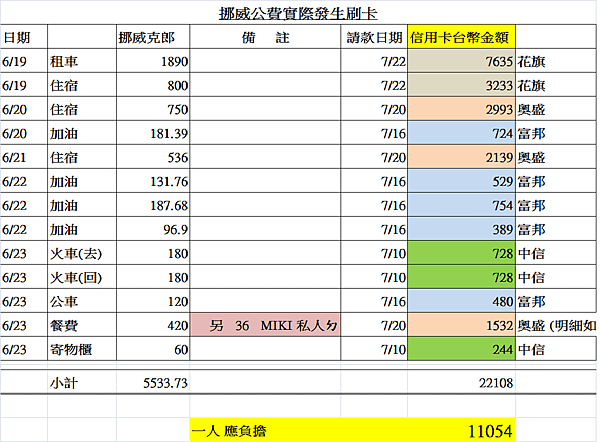 挪威花費