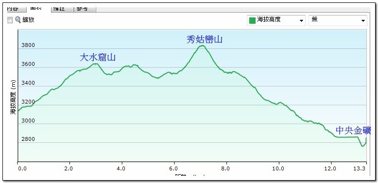 南二段9天8夜百岳行 Day7我們的第45座百岳NO6秀姑巒