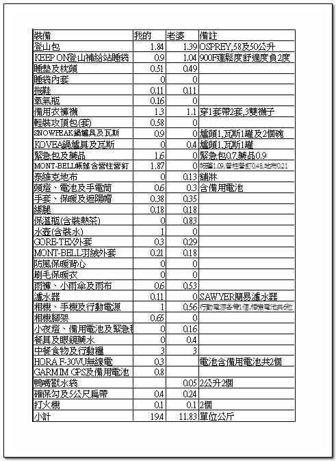 南二段9天8夜百岳行前雜記543及裝備交通篇