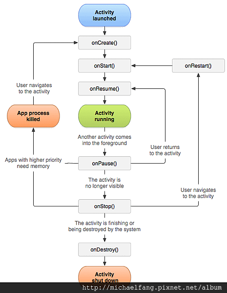 activity_lifecycle