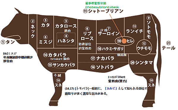 牛肉部位