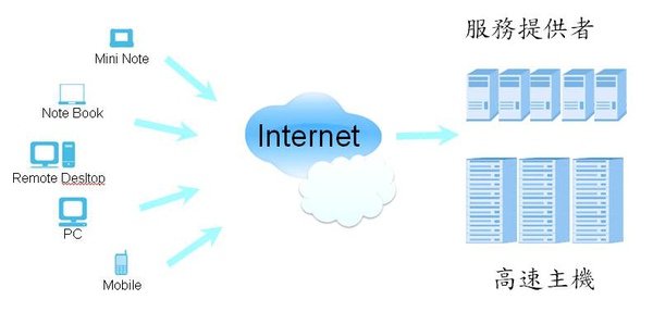 雲端運算的示意圖