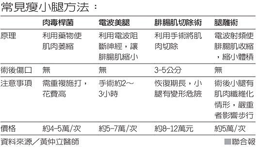 聯合報專欄：敷辣椒瘦小腿？偏方不可信(黃仲立、楊惠中).jpg