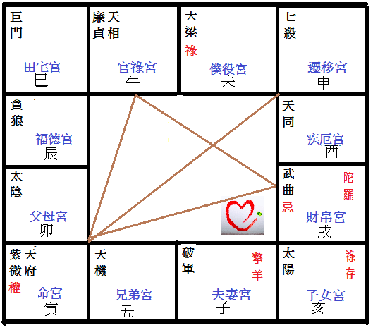 紫府坐命宮