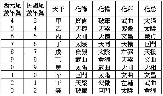 四化表