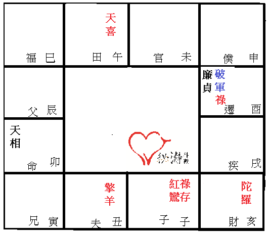 破軍在酉