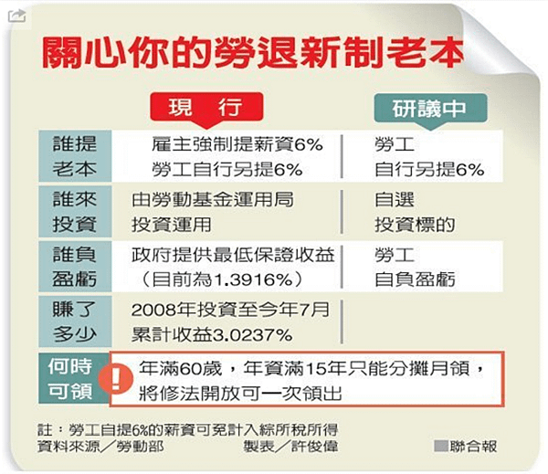 劳退新制