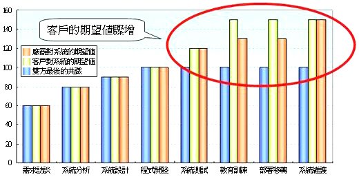 客戶期望值走勢