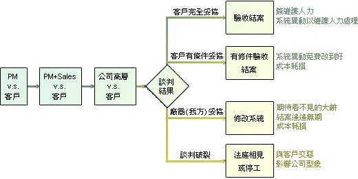 專案求救程序