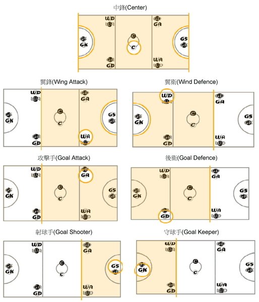 Netball court ~ Players&apos; positions