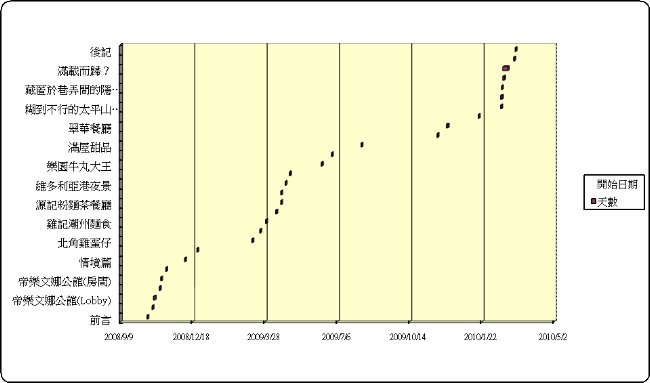 遊記進度表 20100309-2.jpg