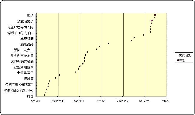遊記進度表 20100314-2.jpg