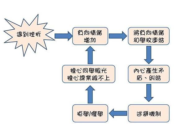 懼學的心理惡性循環.jpg