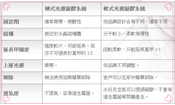 凝膠