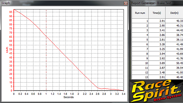 MK-3 Focus Race Spirit Brake System 升級後煞車測試數據報告.png