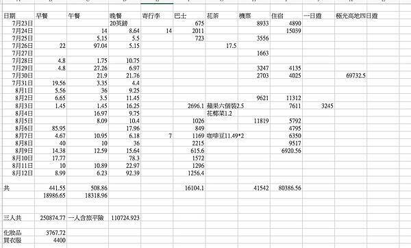 20240722-0814英國北愛爾蘭荷蘭比利時自助花費