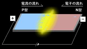 LED技術