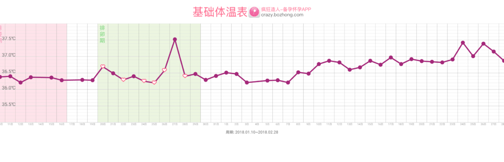 基礎體溫