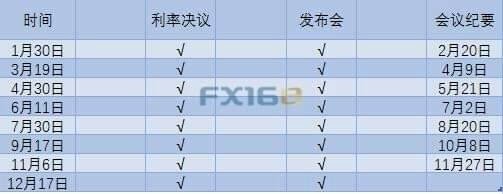 20191203-美聯儲2020年利率決議時間表.jpg
