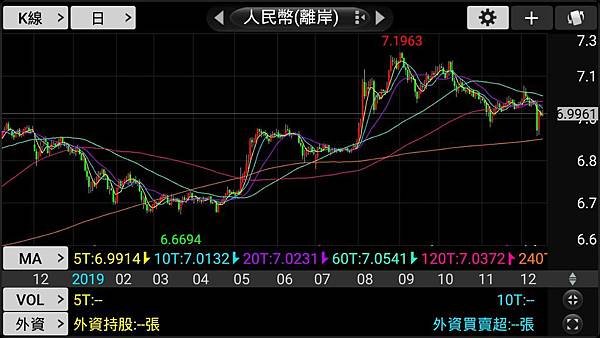 20191217-2019年人民幣日線.jpg