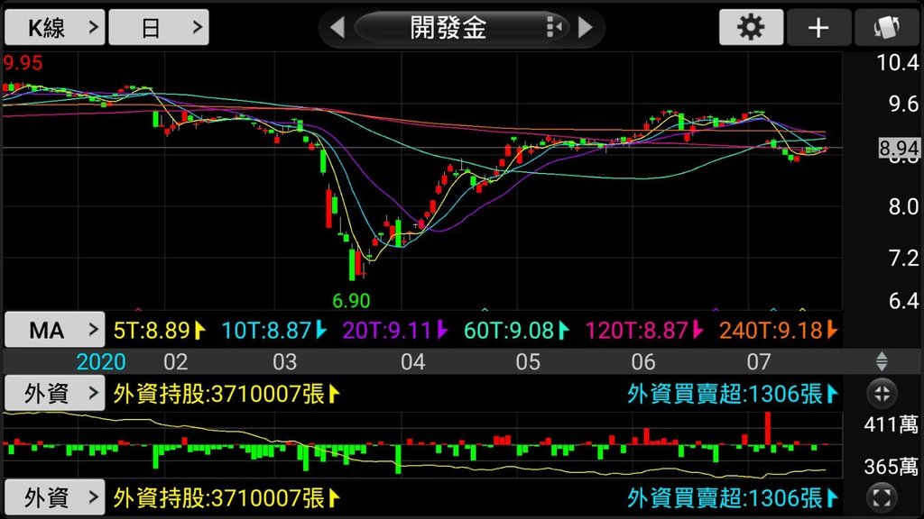 20200720-開發金日線圖(2).jpg